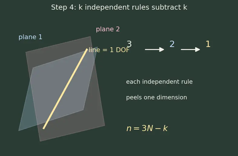 Figure — Generalized coordinates — choosing them, degrees of freedom