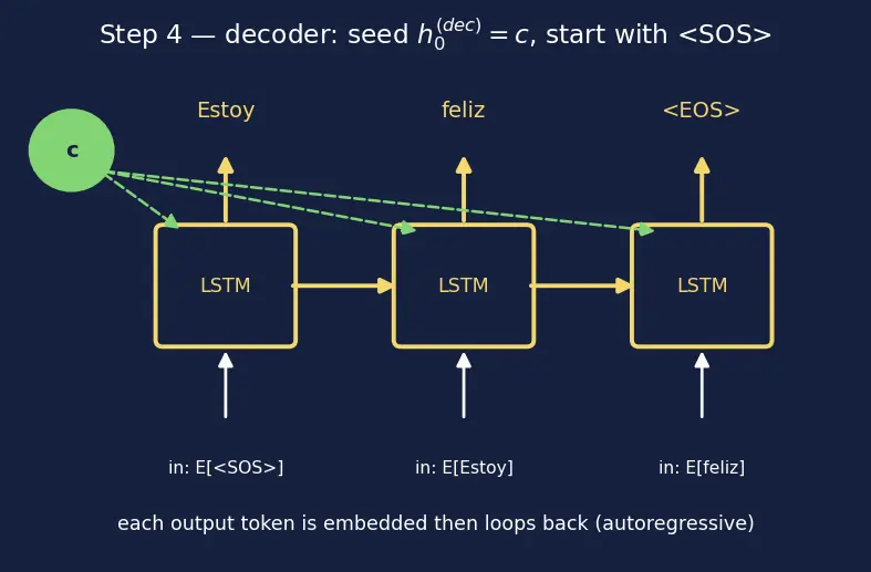 Figure — Sequence-to-sequence models