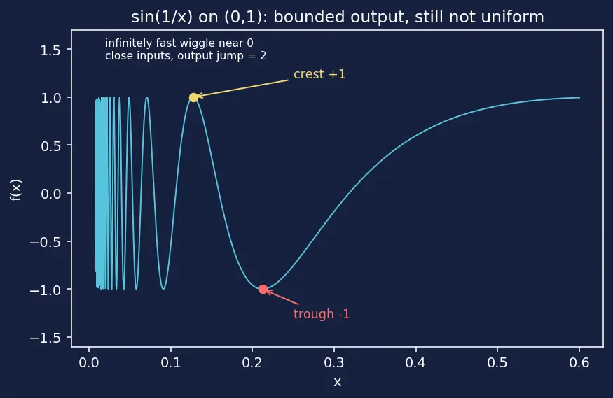 Figure — Uniform continuity — difference from pointwise