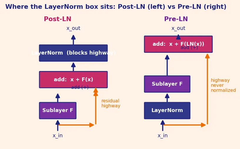 Figure — Residual connections and layer norm placement