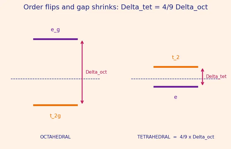 Figure — Crystal Field Theory (CFT) — Δ_oct, Δ_tet, splitting diagrams
