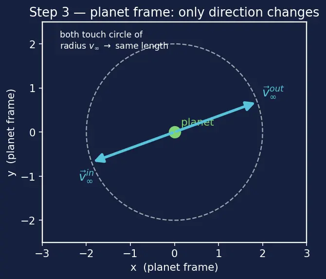 Figure — Gravity assist (slingshot) — patched conic, v-infinity vectors