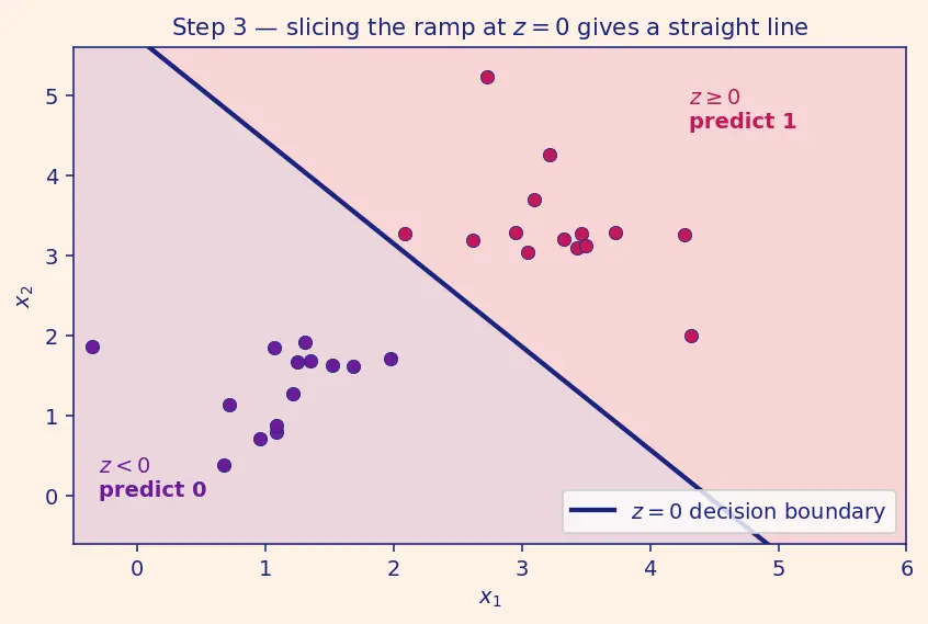 Figure — The perceptron model and history