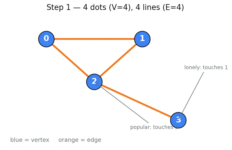 Figure — Representations — adjacency matrix (space O(V²)), adjacency list (space O(V+E))