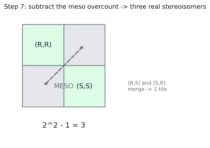 Figure — Chirality — chiral centres, enantiomers, diastereomers, meso compounds