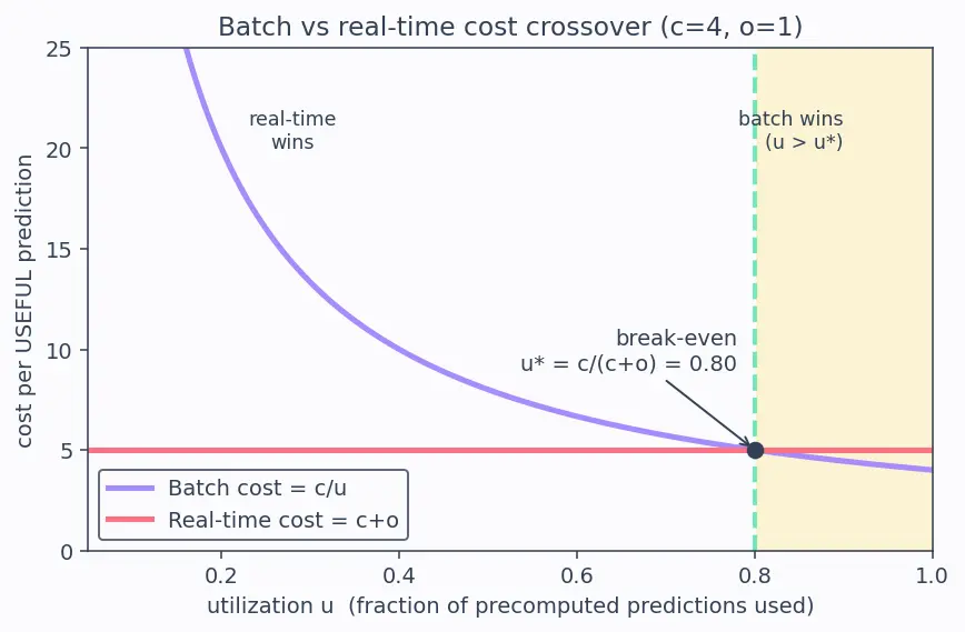 Figure — Batch vs real-time inference