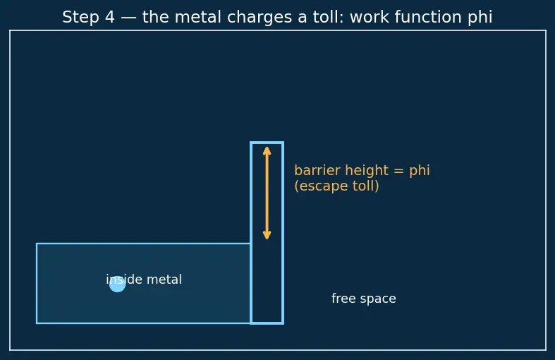 Figure — Photoelectric effect — Einstein's photon model