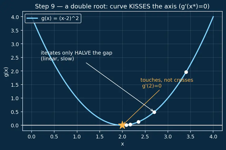 Figure — scipy.optimize — minimize, fsolve, curve_fit, linprog