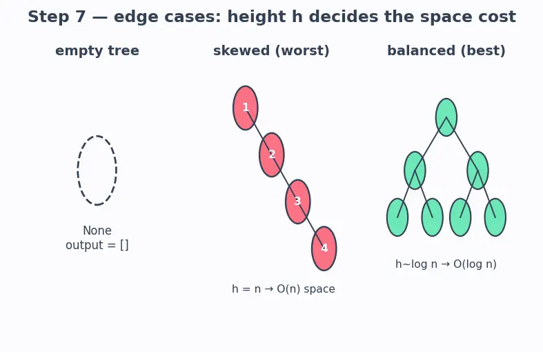 Figure — Binary tree — structure, traversals -  preorder, inorder, postorder (recursive and iterative)