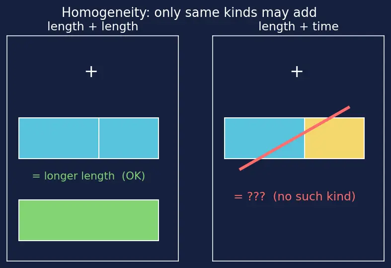 Figure — Dimensional analysis — checking equations, deriving relations