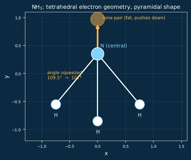 Figure — VSEPR theory — geometry from electron pairs (linear, trigonal planar, tetrahedral, trigonal bipyramidal, octahedral, etc