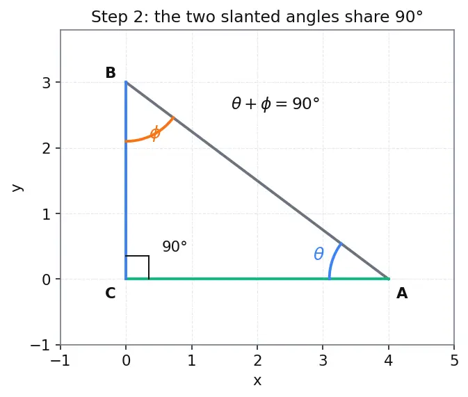 Figure — Co-function identities