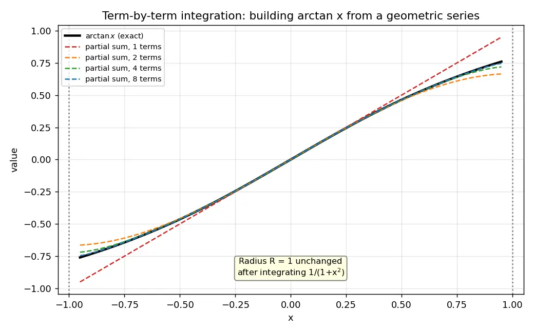Figure — Term-by-term differentiation and integration of power series