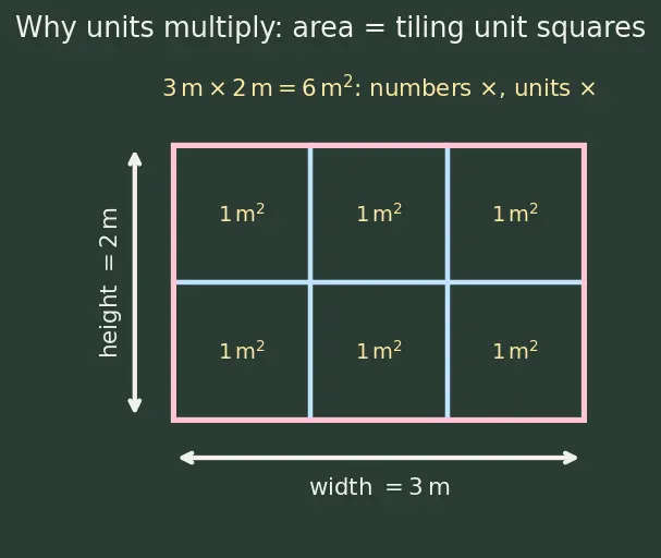 Figure — Physical quantities — fundamental and derived