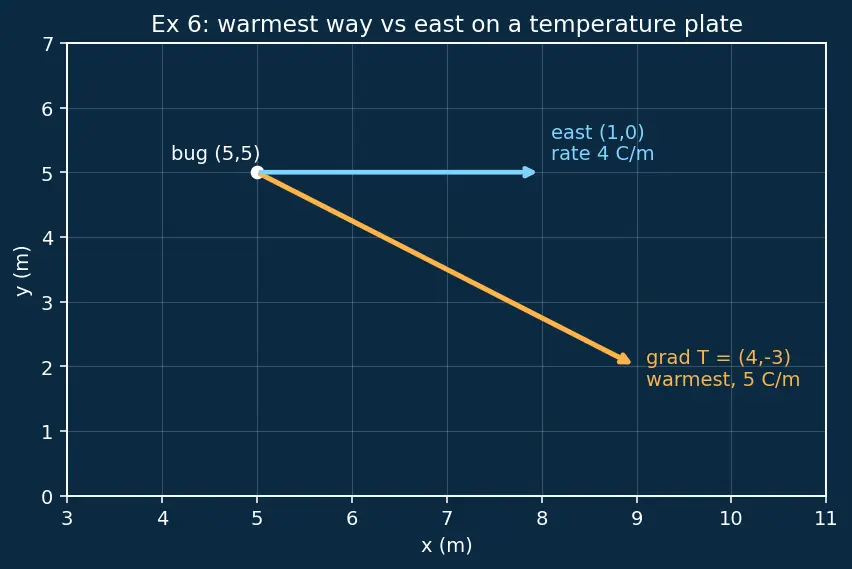 Figure — Gradient as direction of steepest ascent