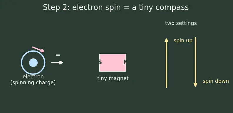 Figure — Limitations of Bohr — fails for multi-electron atoms, fine structure