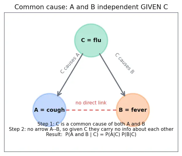 Figure — Independence and mutual exclusivity
