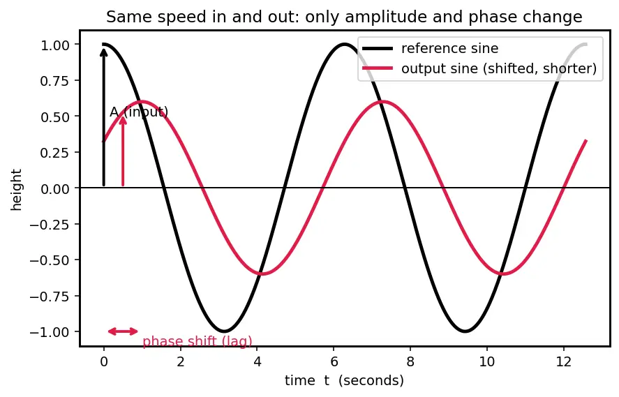 Figure — Bode plot — magnitude and phase vs frequency