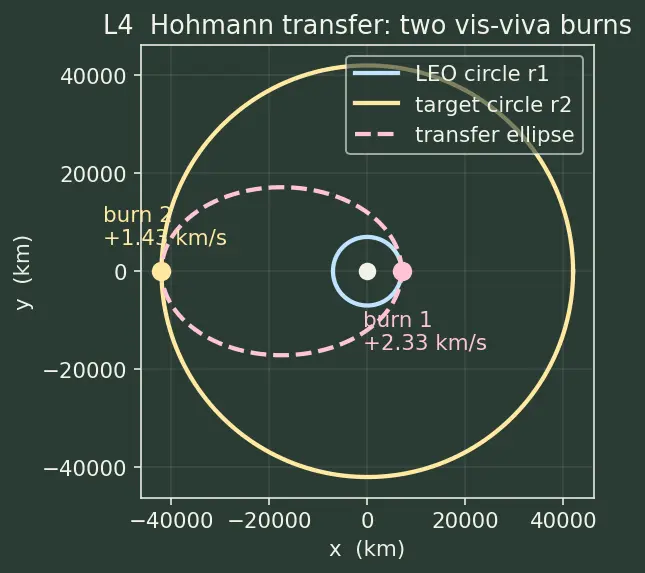 Figure — Vis-viva equation v² = GM(2 - r − 1 - a) — derivation