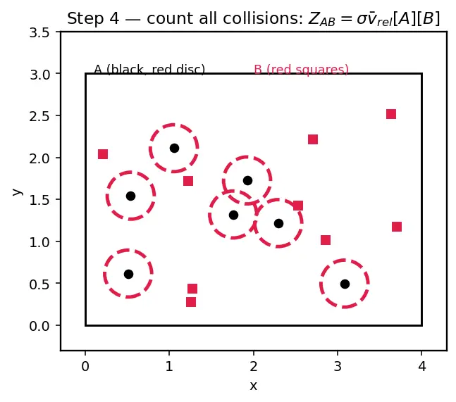 Figure — Collision theory — frequency factor, steric factor