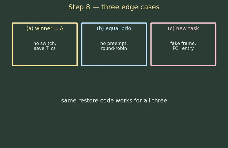 Figure — RTOS concepts — task, scheduler, preemption, context switch