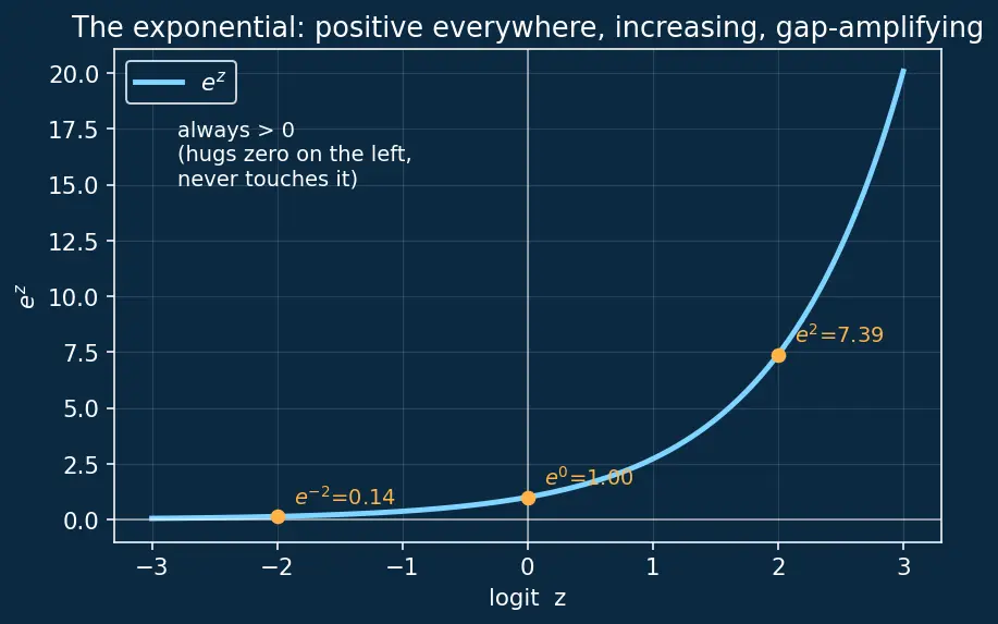 Figure — Softmax for output layers