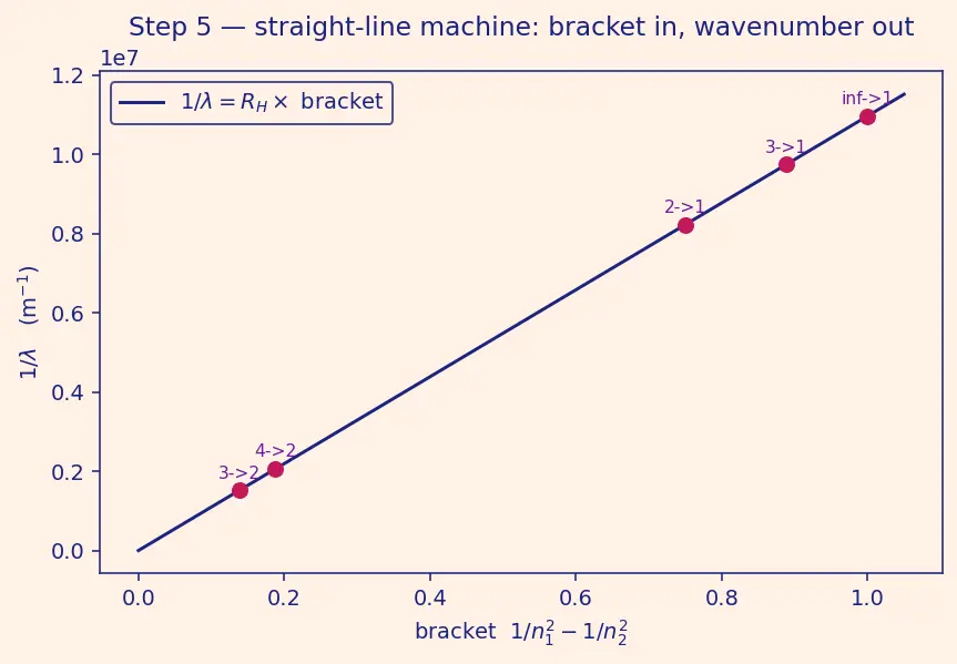 Figure — Rydberg formula 1 - λ = R(1 - n₁² − 1 - n₂²)