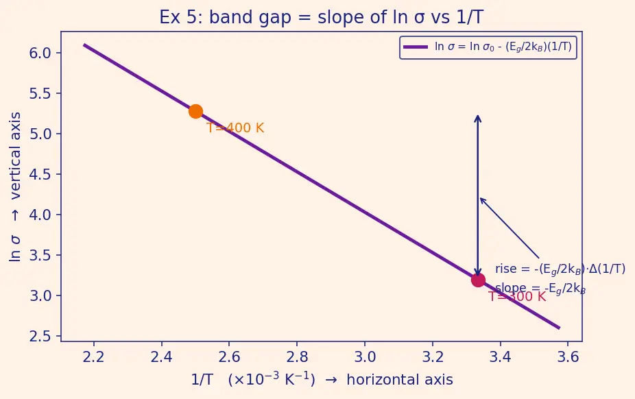 Figure — Electrical properties — conductors, semiconductors, insulators; doping (n-type, p-type)