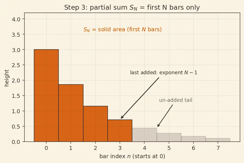 Figure — Geometric series — convergence condition, proof