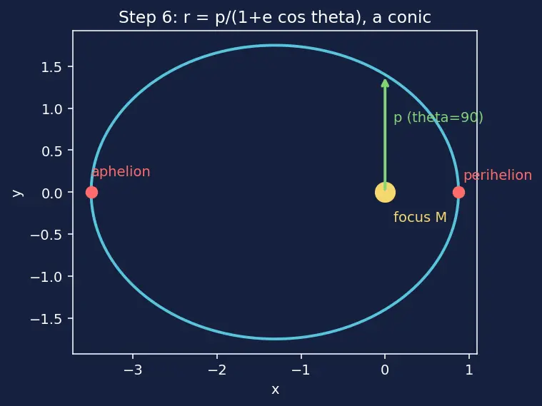 Figure — Orbit shape from eccentricity — circle (e=0), ellipse (0 - e - 1), parabola (e=1), hyperbola (e - 1)