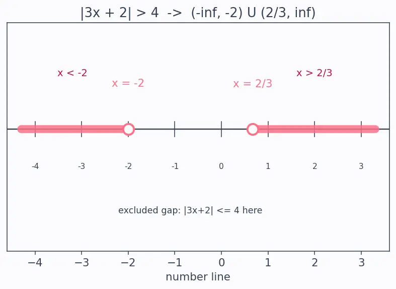 Figure — Absolute value equations and inequalities