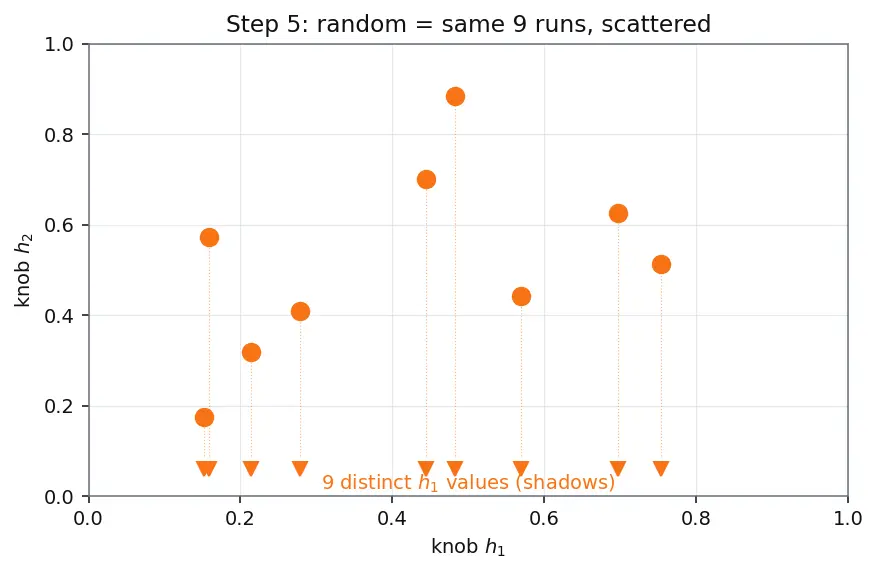 Figure — Grid search and random search