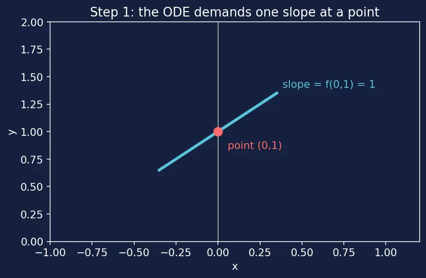 Figure — Direction fields and Euler's method — visual - numerical intuition first