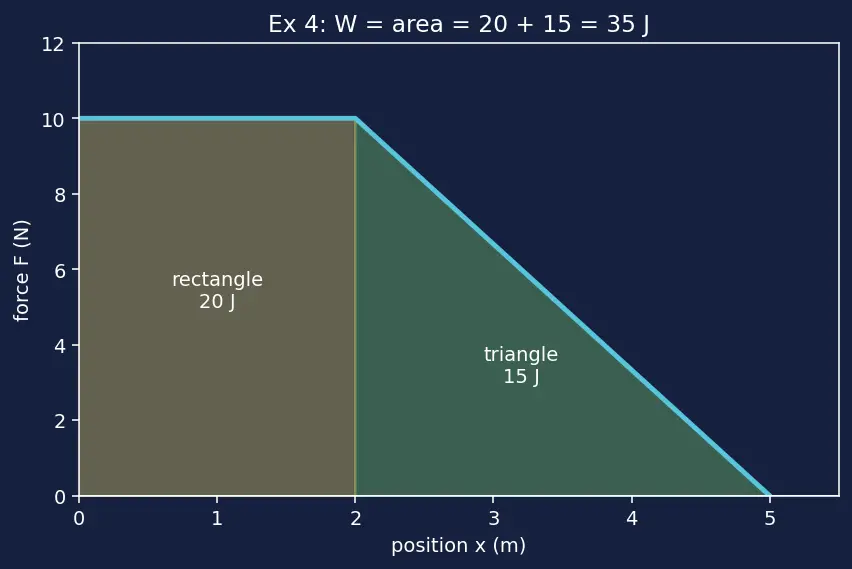 Figure — Work done by variable force — integration