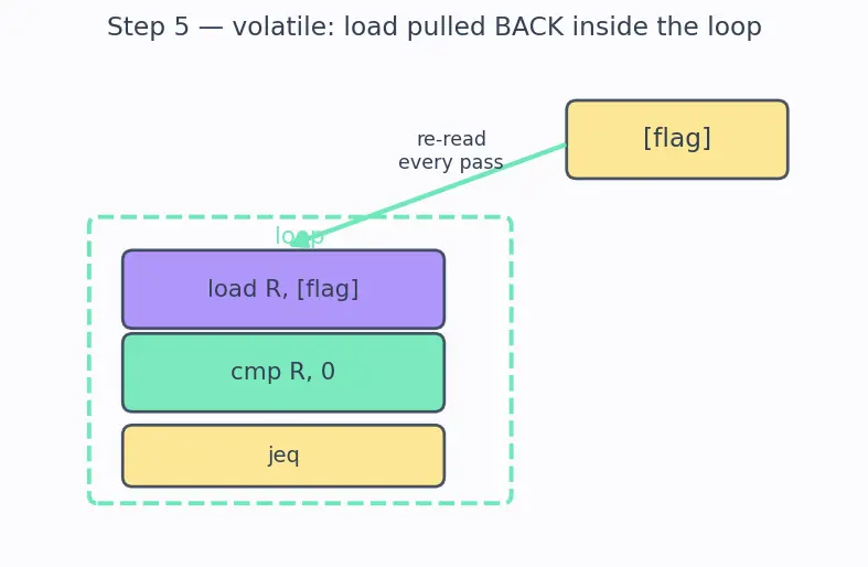 Figure — volatile keyword — preventing optimization of hardware registers