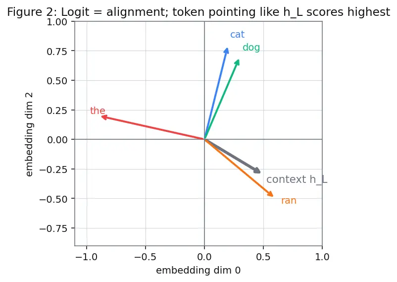 Figure — Embedding layers and tied weights