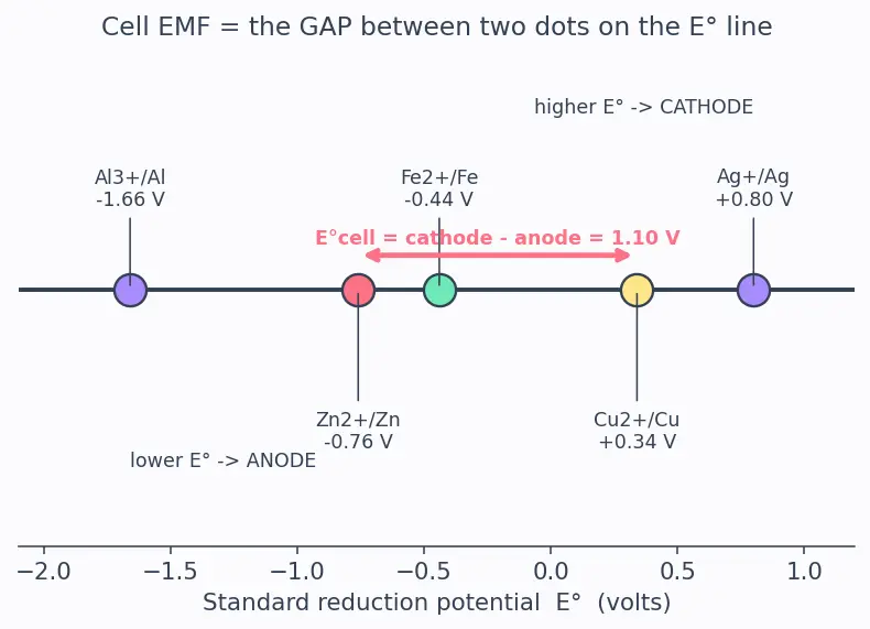 Figure — Cell EMF E°_cell = E°_cathode − E°_anode