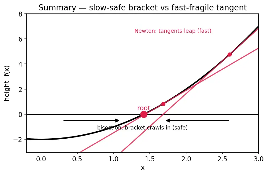 Figure — Implementing root-finding from scratch — Newton-Raphson, bisection