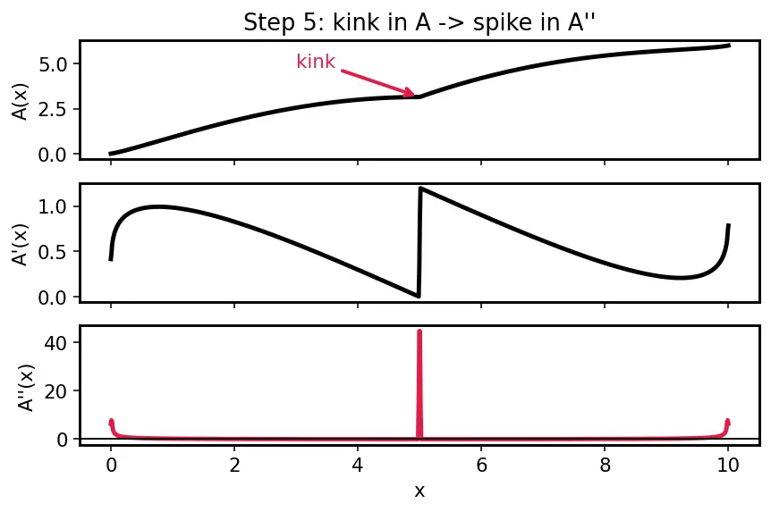 Figure — Area rule — Whitcomb's rule for transonic drag reduction