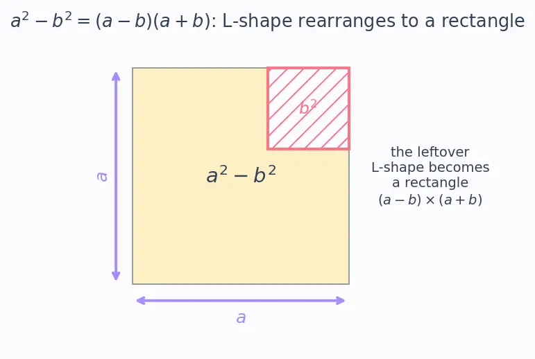 Figure — Factoring — common factor extraction, grouping, using identities
