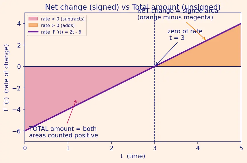 Figure — Net change theorem