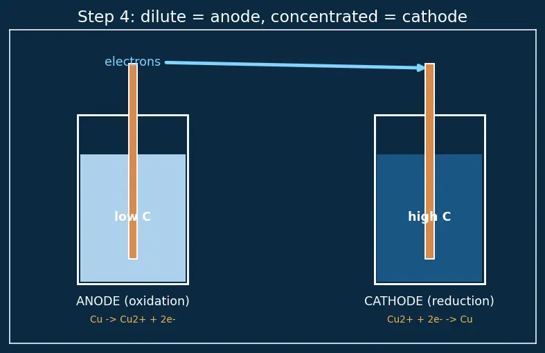 Figure — Concentration cells
