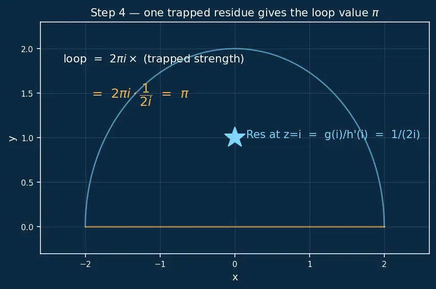 Figure — Residue theorem — computing real integrals