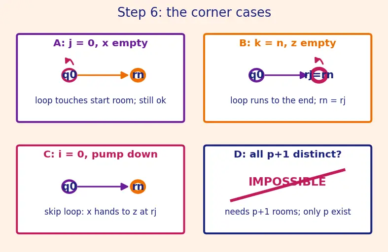 Figure — Pumping lemma for regular languages — proof and using to show non-regularity