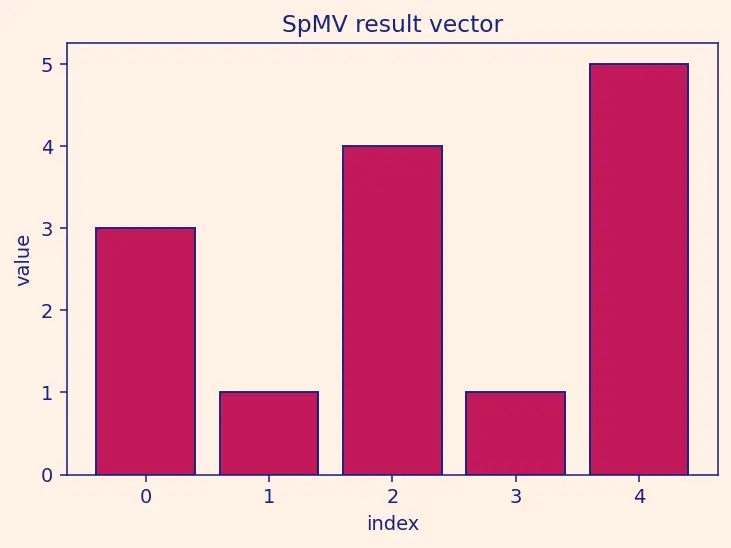 Figure — scipy.sparse — sparse matrix formats (CSR, CSC), sparse solvers