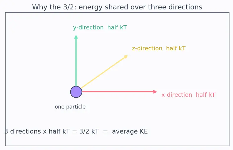 Figure — States of matter — solid, liquid, gas, plasma; macroscopic vs particulate view