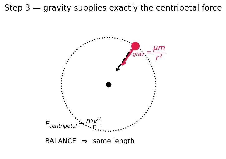 Figure — Orbit types — LEO, MEO, GEO, HEO, SSO, Molniya