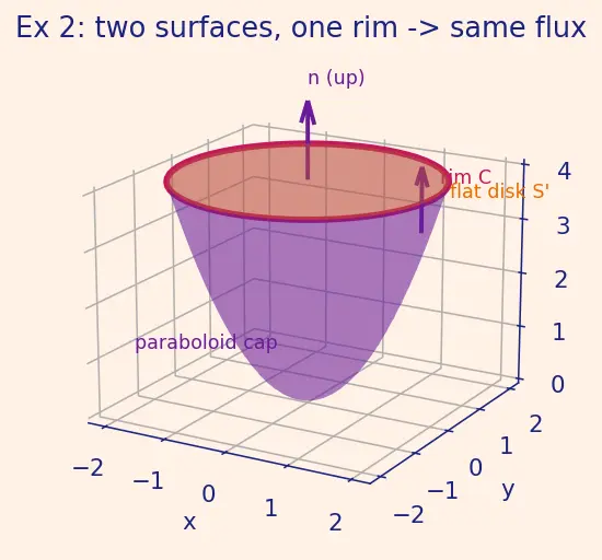 Figure — Stokes' theorem — statement, curl-circulation connection