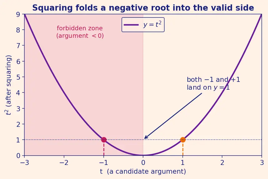 Figure — Solving logarithmic equations