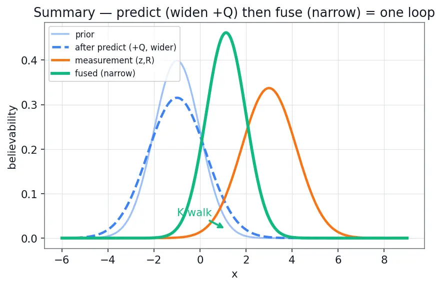 Figure — Sensor fusion — complementary filter (simple), Kalman filter (optimal)
